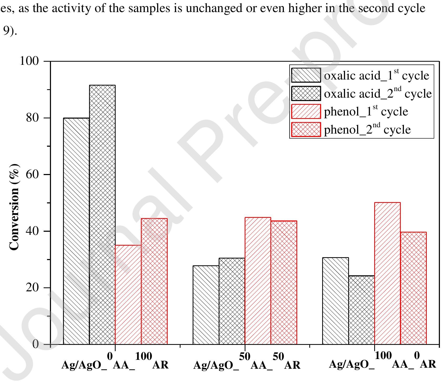 Figure 9. Recycling test on the Ag/AgO-°AA_!°°AR; Ag/AgO-°AA_>°AR; Ag/AgO-  1004 A _°AR samples (black — oxalic acid, red- phenol)  nanoparticles. We suspected that this was possible by the reduction of AgxO by the  have their maxima at a lower wavelength, which means that they have re-transformed to Ag 