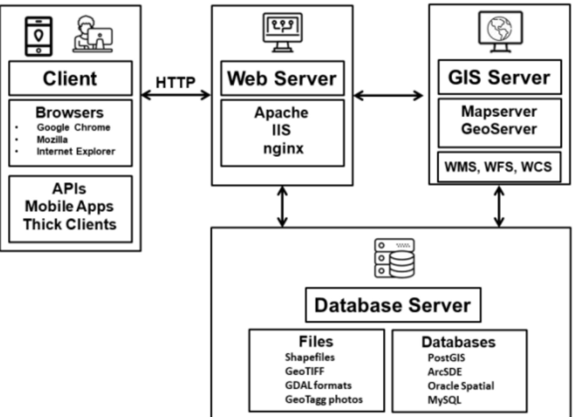 (PDF) Web-GIS based Dashboard for Real-Time Data Visualization ...