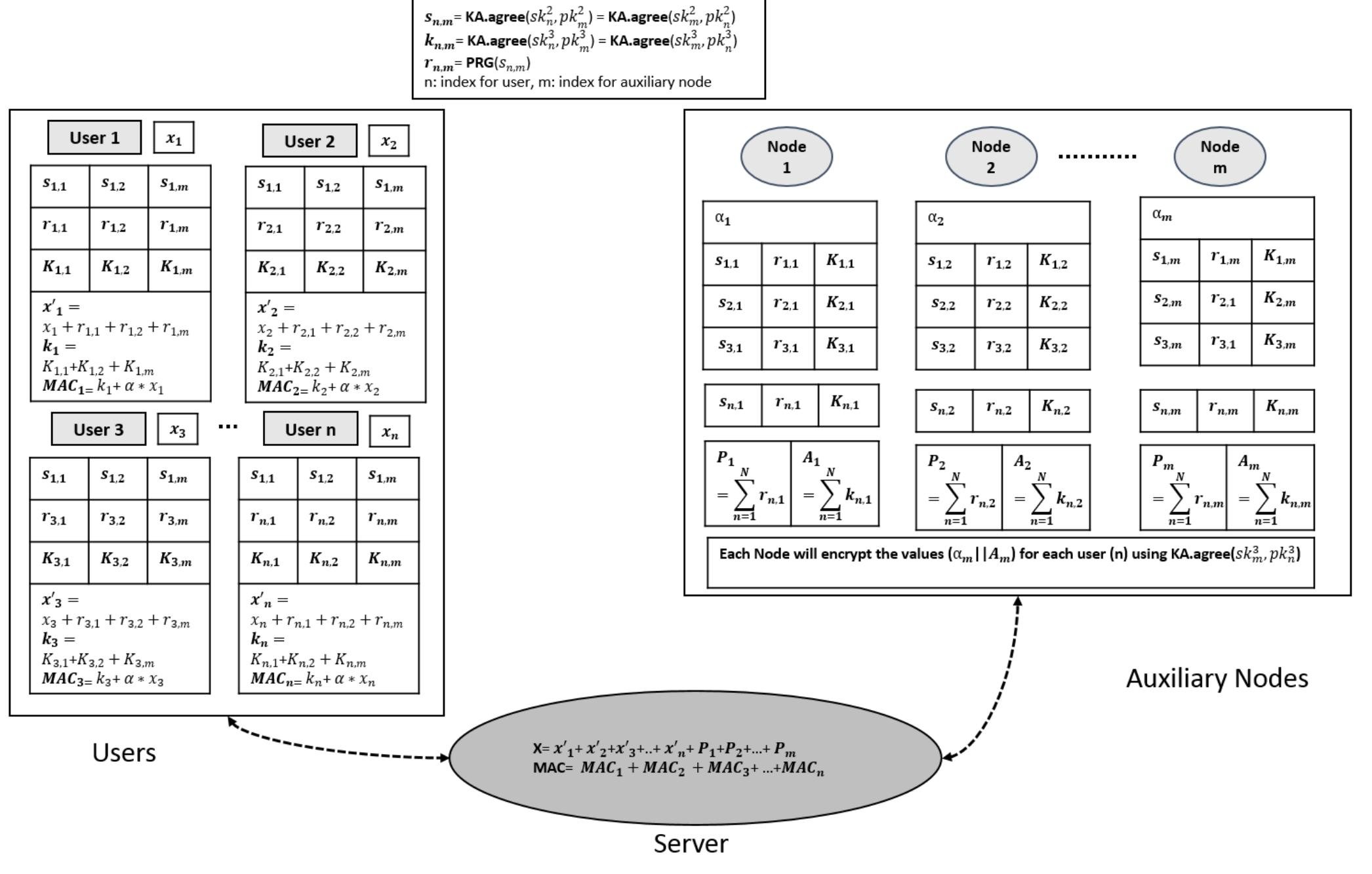 Figure 2 - from SVFL: Efficient Secure Aggregation and