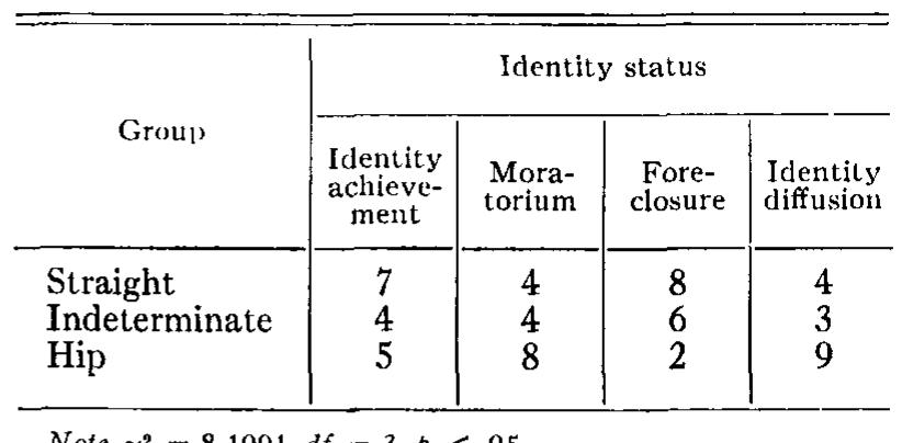 (PDF) Ego identity status and response to conformity pressure in ...