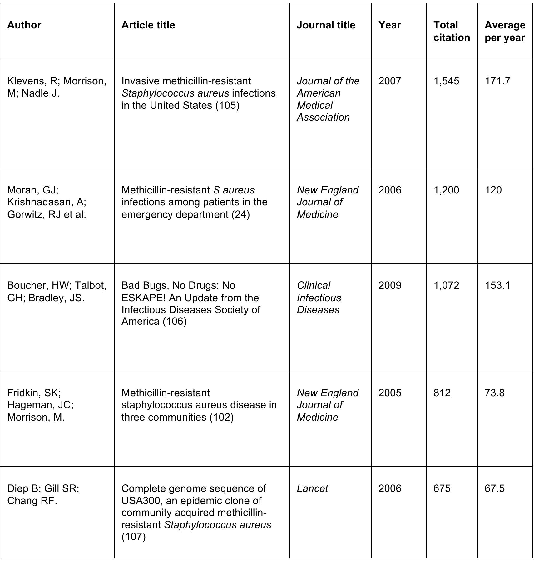 Table 7 - Acute Bacterial Cellulitis: Emergency Department