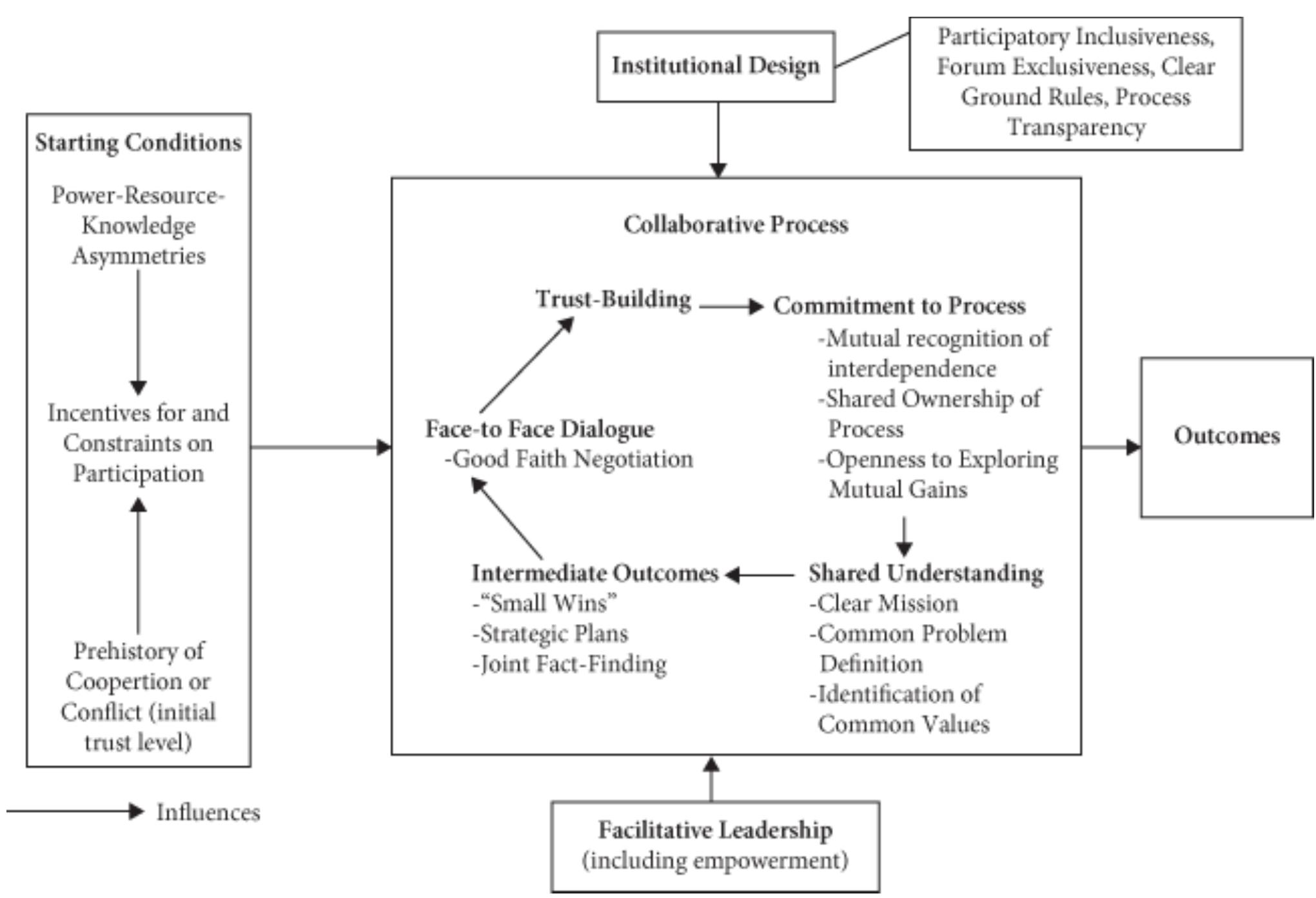 The ansell and gash model of collaborative governance.