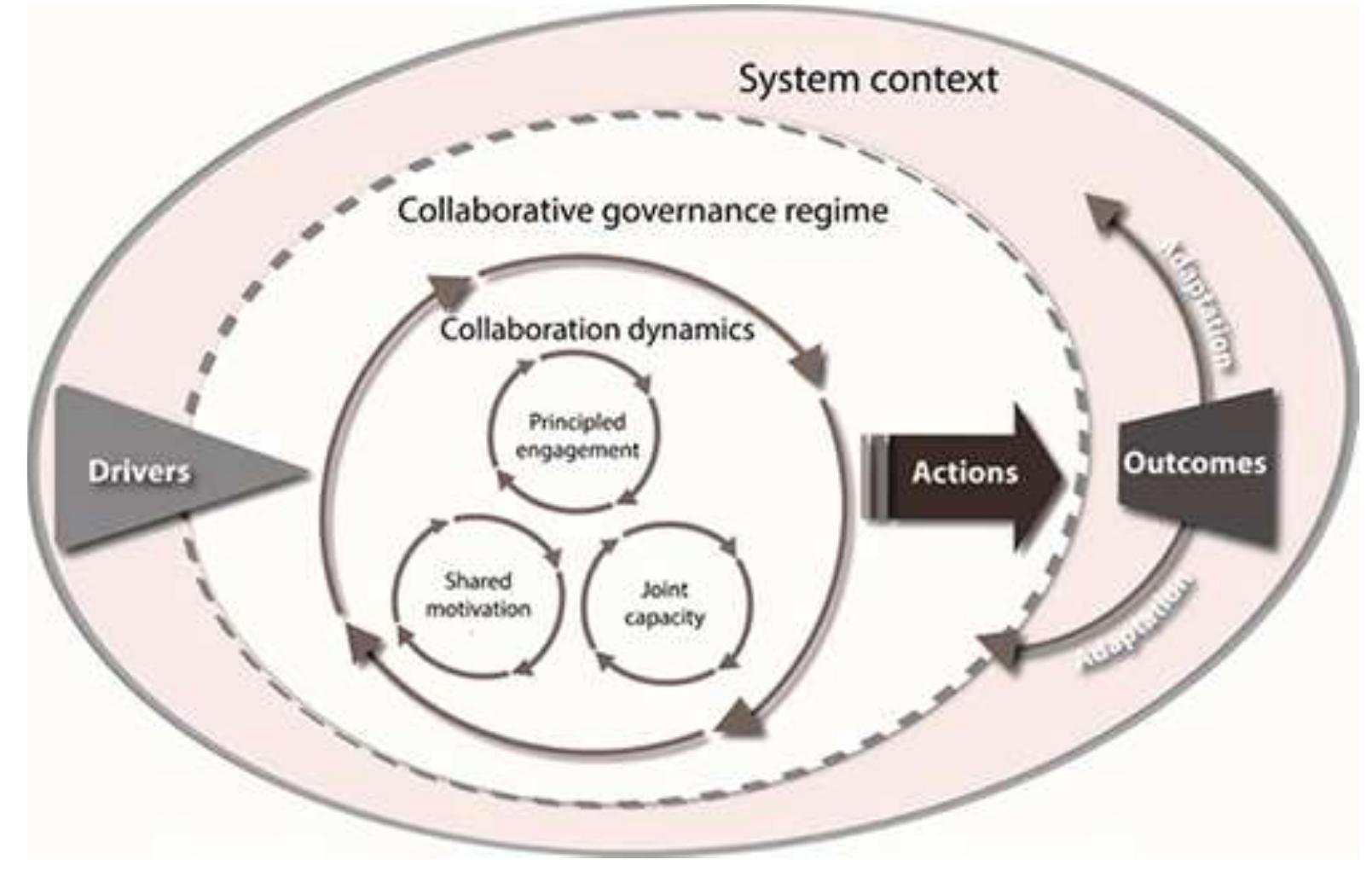 The ansell and gash model of collaborative governance.