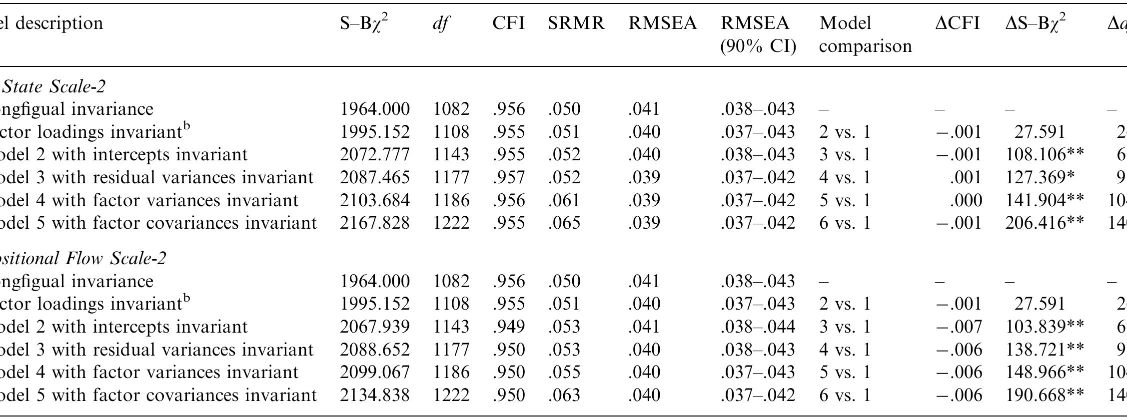(PDF) The Flow State Scale-2 and Dispositional Flow Scale-2 ...