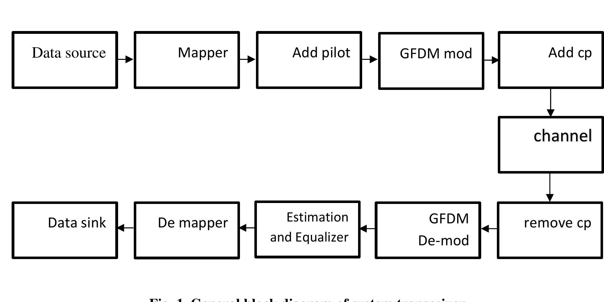 (PDF) GFDM Transceiver Based on Ann Channel Estimation