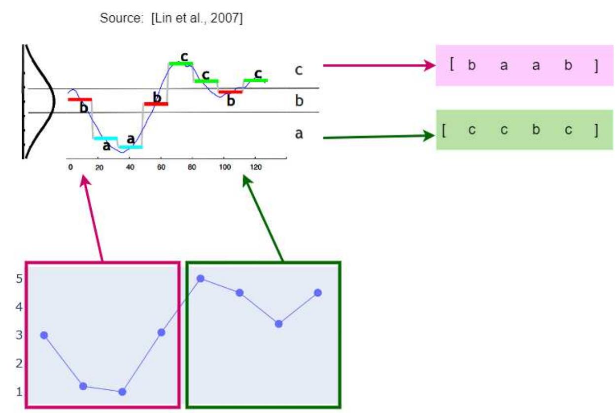 Figure 2 - from SAXJS: An Online Change Point Detection for