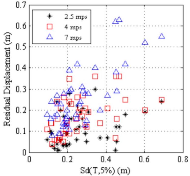 Figure 9 - from Fragility analysis of a 5-MW NREL wind