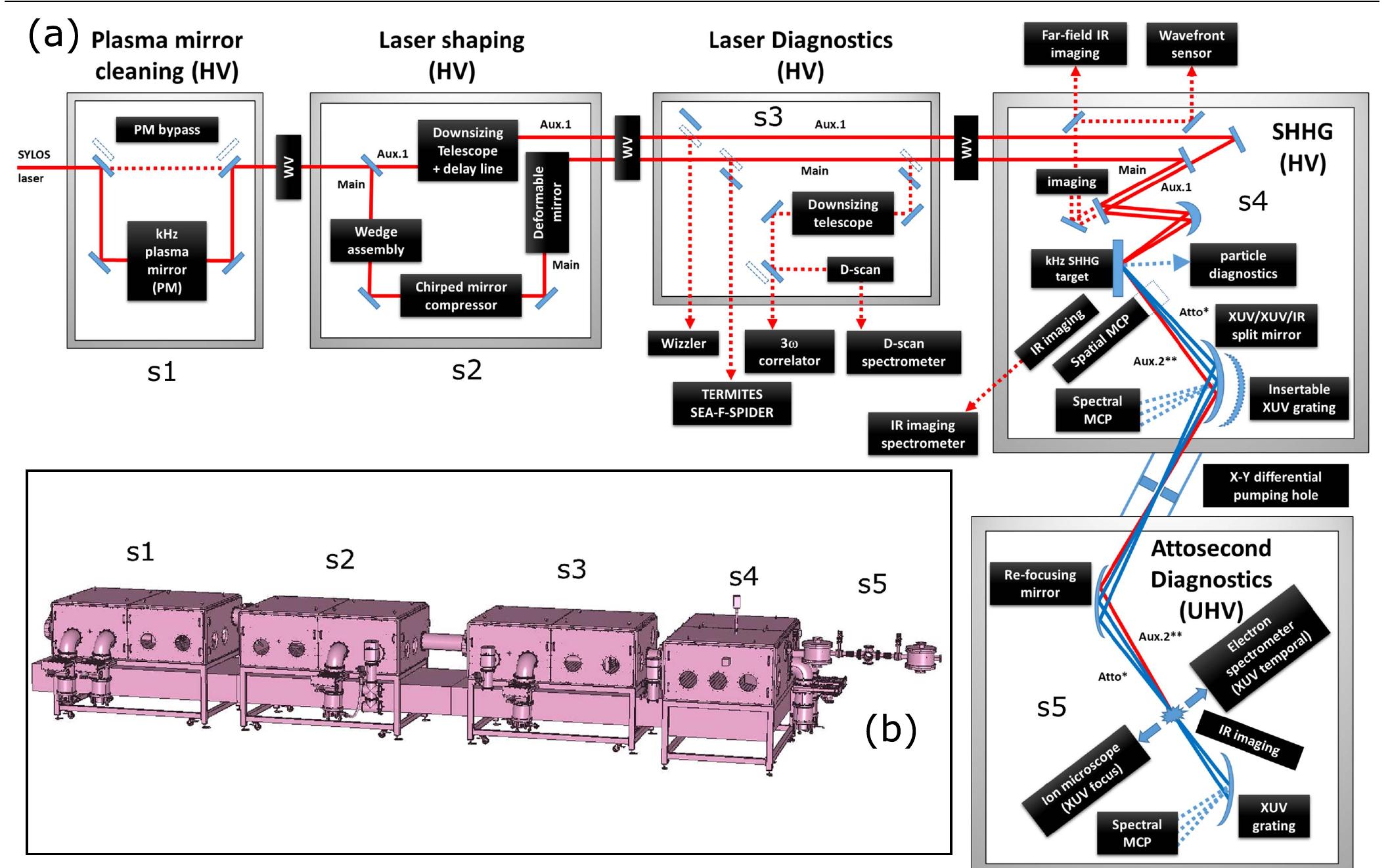 (a) schematic optical layout of the beamline. (b) 3d view of