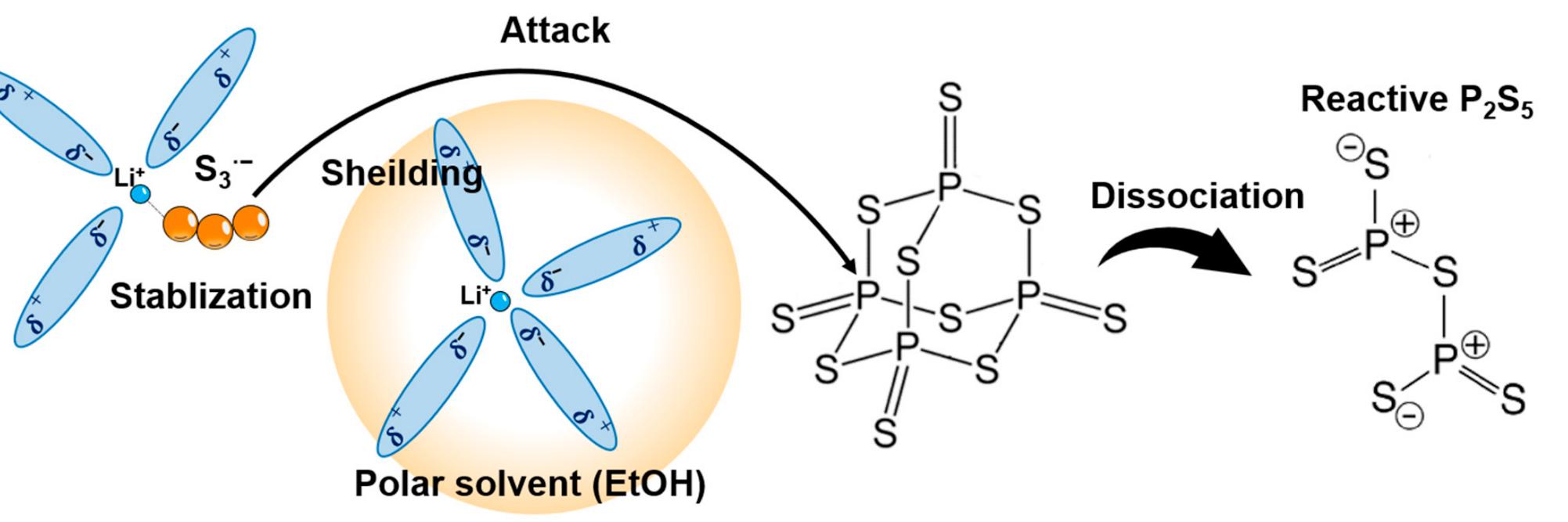 Schematics of the reaction mechanism for liys-p2s5 systems