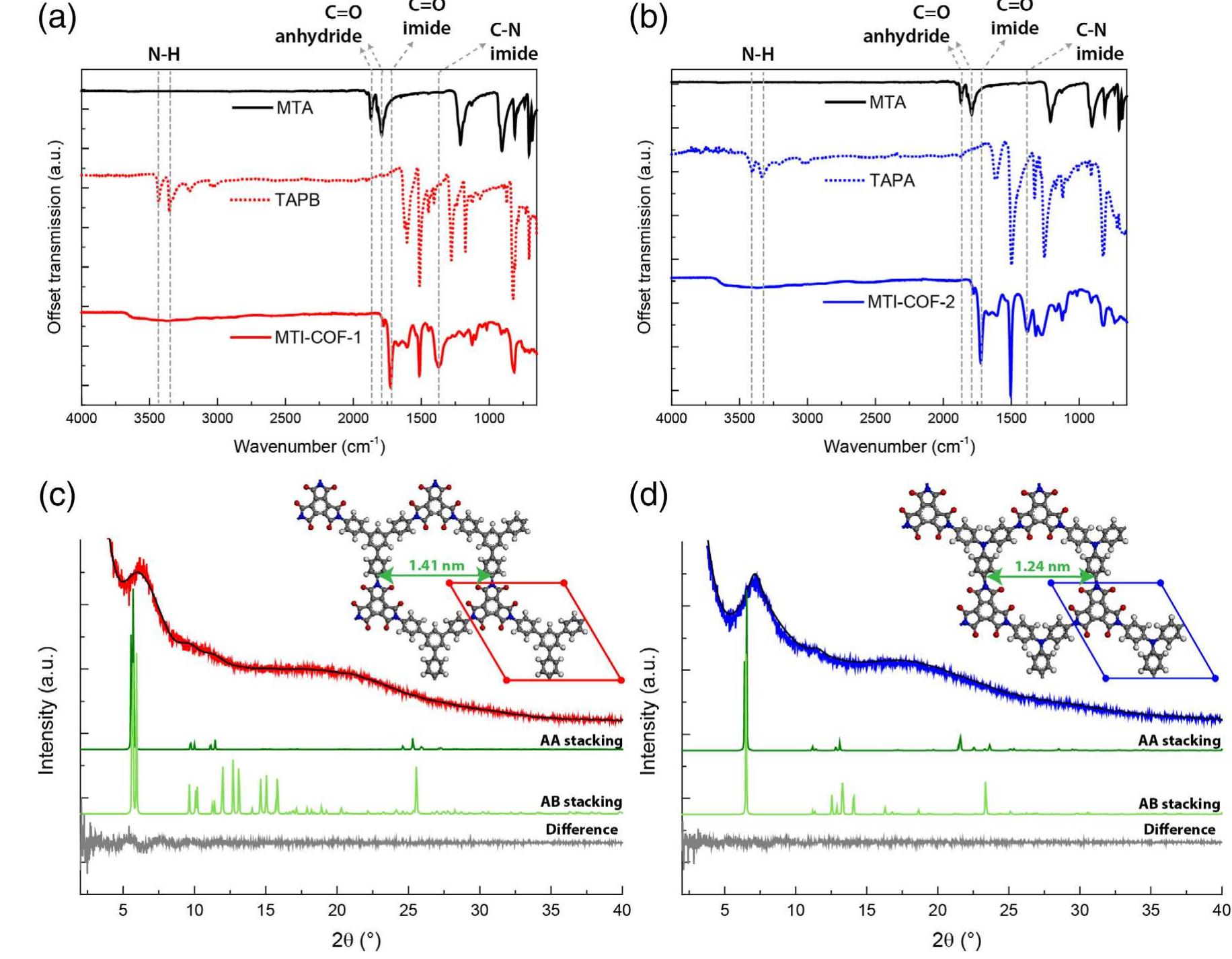 (a) ftir spectra of monomers mta and tapb, and polymer