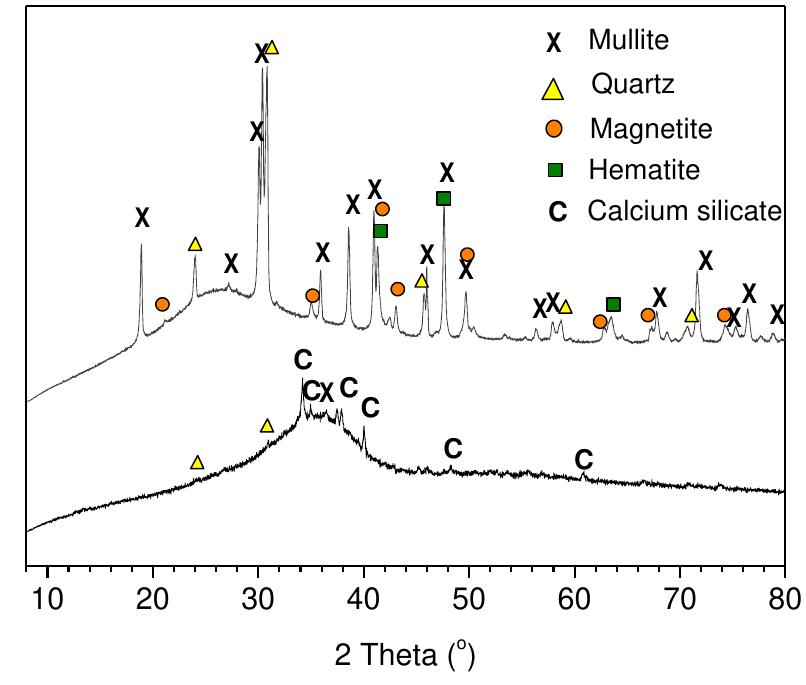 Xrd pattern of fly ash and slag. phases in fly ash: mullite
