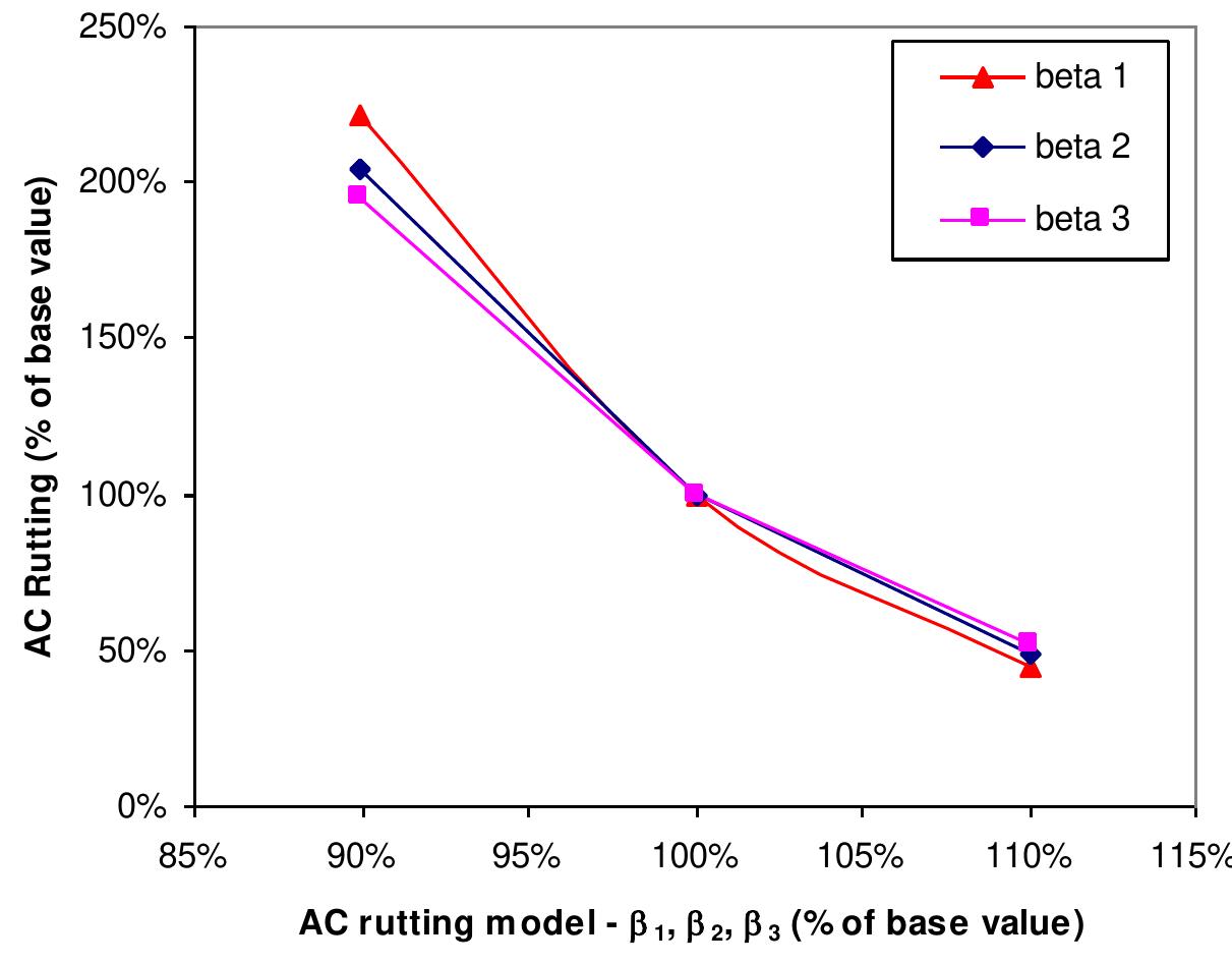 Ac Rutting (PDF) Implementation of the NCHRP 1-37A Design Guide Final Report ...
