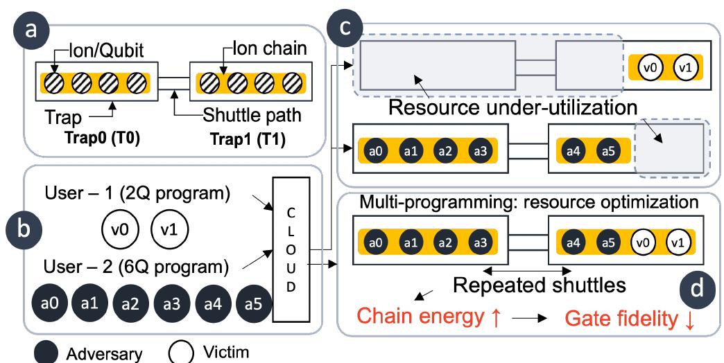 (a) overview of a ti system. (b) the basic concept of multi