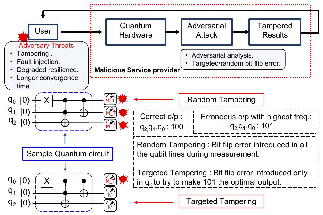 (PDF) A Primer on Security of Quantum Computing