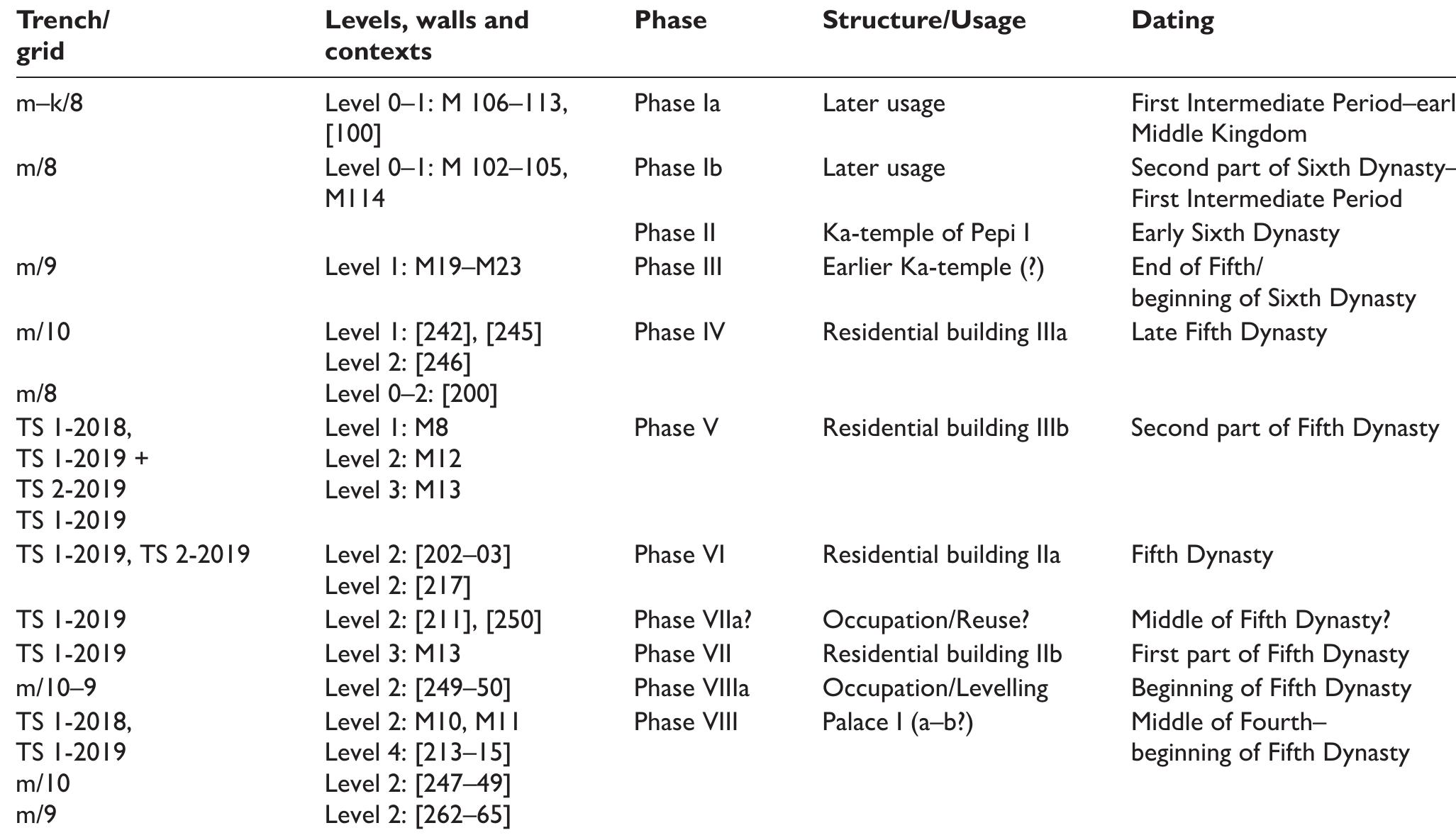 Table 1 - from First Preliminary Report on the Excavations