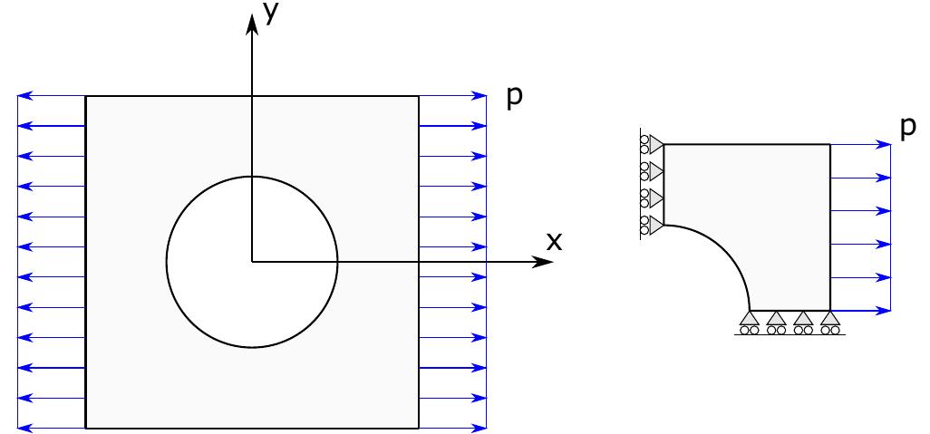 Gure 15 square plate with a circular hole, subjected to