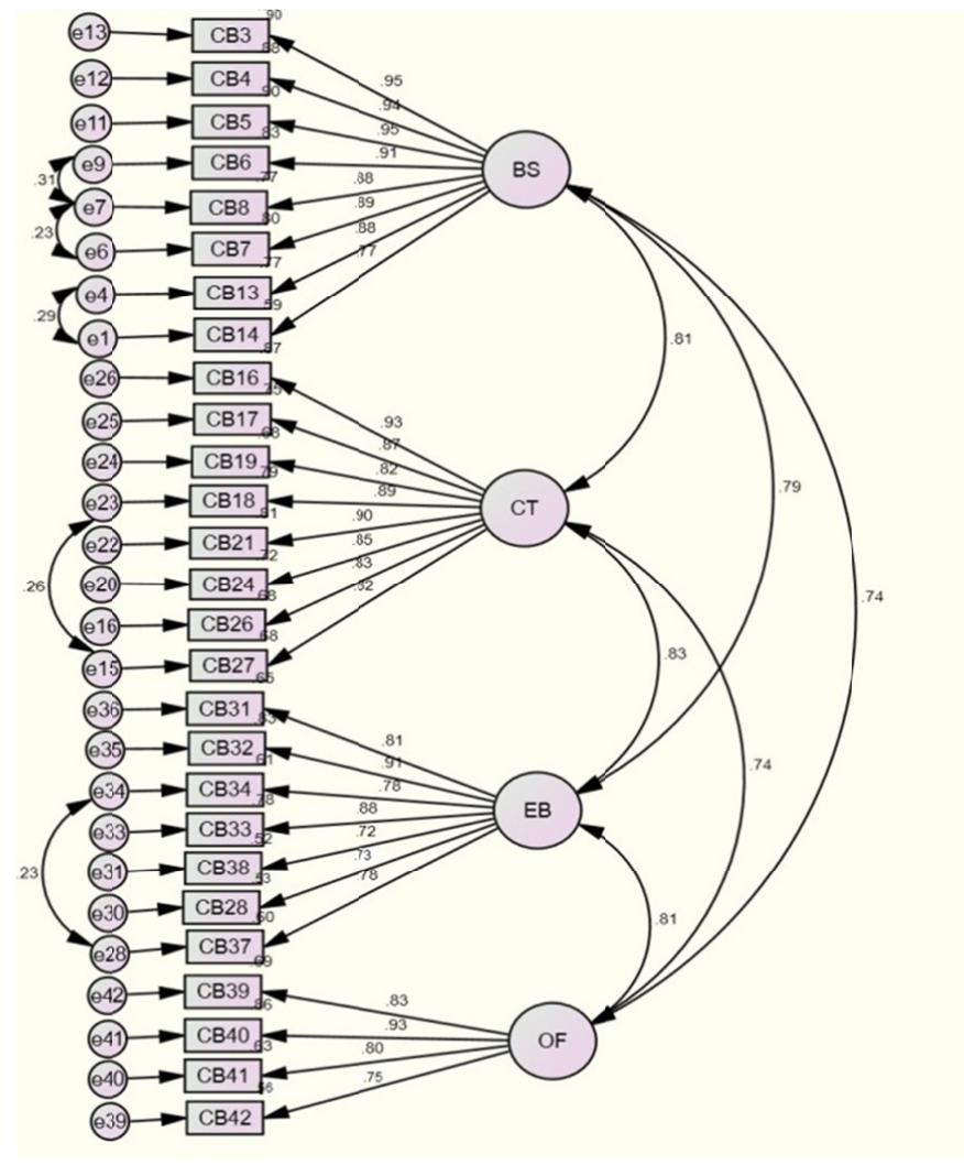 (PDF) Measuring Consumer Behavior in Banking: Scale Development and ...