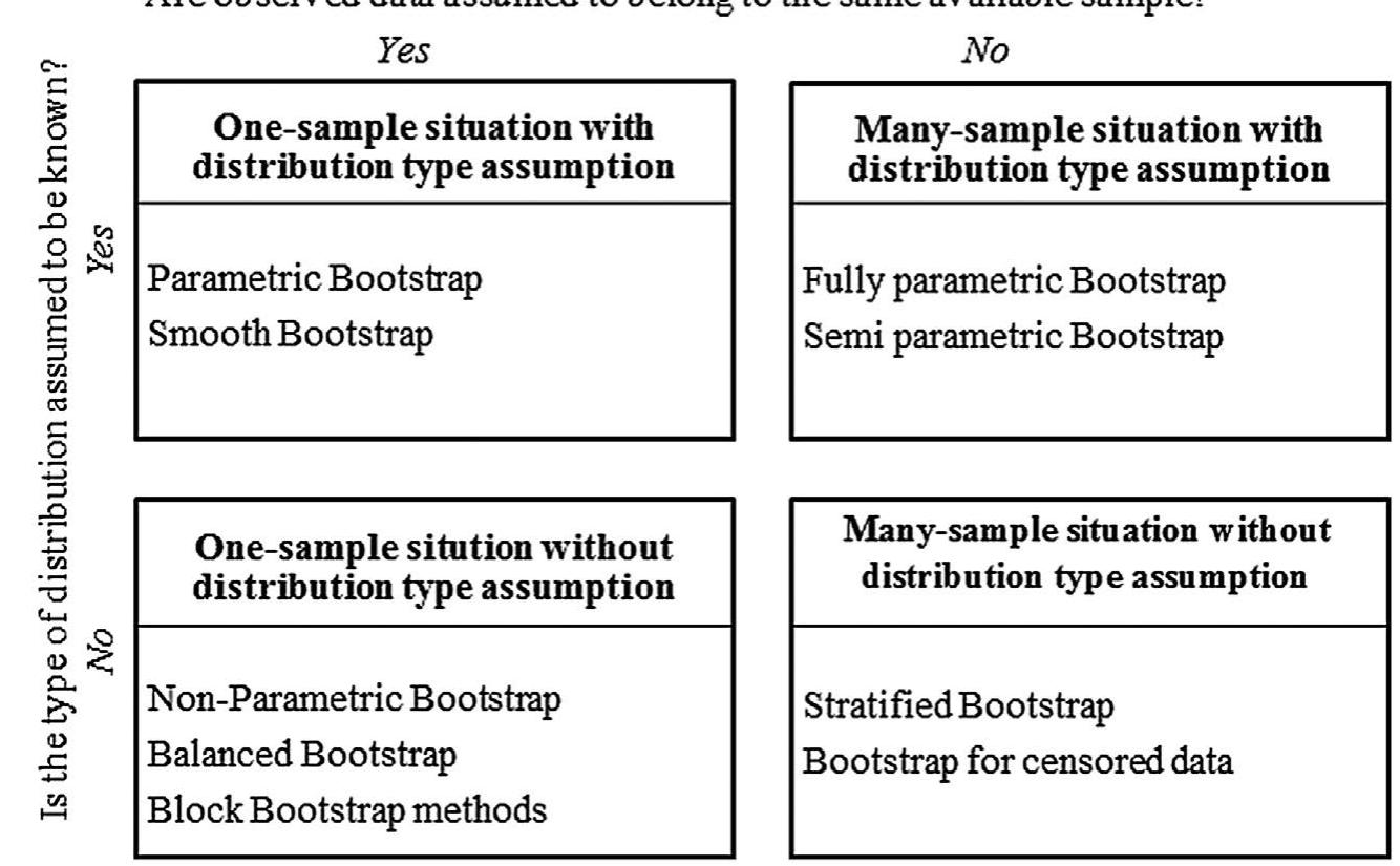 (PDF) Spare parts demand forecasting: a review on bootstrapping methods