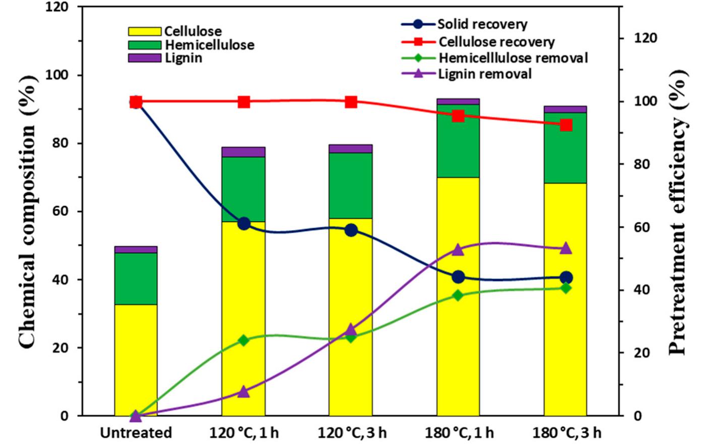 Enzymatic hydrolysis of untreated and imidazole-pretreated
