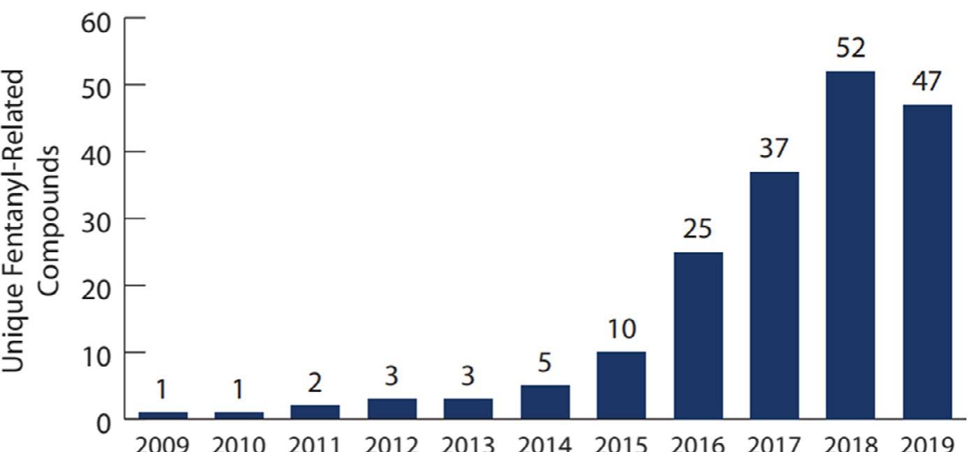 FIGURE 6 Number of unique fentanyl-related compounds in NFLIS-Drug in 2009-2019, documenting the beginnings of the decline  in FRS by number of different substances after temporary class-wide scheduling (Tracking Fentanyl and Fentanyl-Related Compounds Reported in NFLIS-Drug, by State: 2018-2019. Dec 2020. NFLIS, DEA. https://www.nflis.deadiversion.usdoj.gov/DesktopModules/Repor tDownloads/Reports/NFLISDrugSpecialRelease-Fentanyl-FentanylSubstancesStateMaps-2018-2019.pdf (accessed February 2, 2021)) [Colour figure can be viewed at wileyonlinelibrary.com]  The DEA defines fentanyl analogues based on structural modi- fications to five specific regions of the molecule [69]. These include the following: (A) the phenyl portion, (B) the phenethyl group, (C) the piperidine ring, (D) the aniline ring, and (E) the N-propionyl group (Figure 5).  FIGURE 5. Regions of the chemical structure of fentanyl described in the definition of a fentanyl-related Substance (Fentanyl- related substances, DEA, May 2020. https://www.deadiversi on.usdoj.gov/drug_chem_info/frs.pdf (accessed February 2, 2021)) 