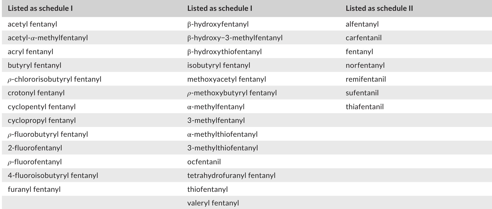 TABLE 1 Current list of specifically scheduled fentanyl-related substances (DEA “Orange Book” https://www.deadiversion.usdoj.gov, schedules/orangebook/orangebook.pdf (accessed February 2, 2021) 