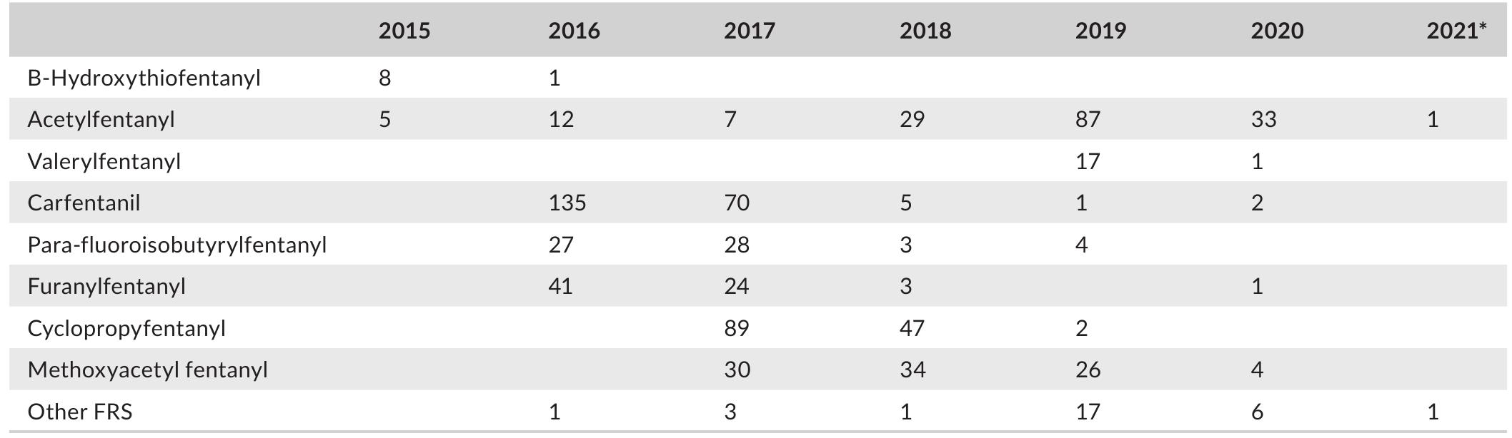 *For deaths through January 11, 2021.  TABLE 3 Appearance of specific FRS in Miami-Dade Medical Examiner decedents by year (courtesy of Liz Zaney’  *For deaths through January 11, 2021. 