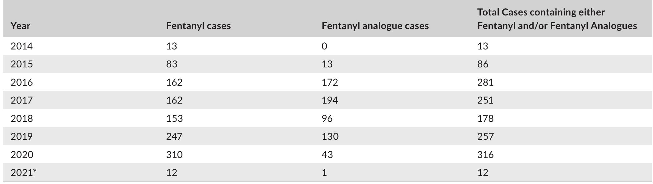 TABLE 2 Appearance of fentanyl and FRS in Miami-Dade Medical Examiner decedents by year (mixtures reflected in the total) (courtesy of Liz Zaney) 