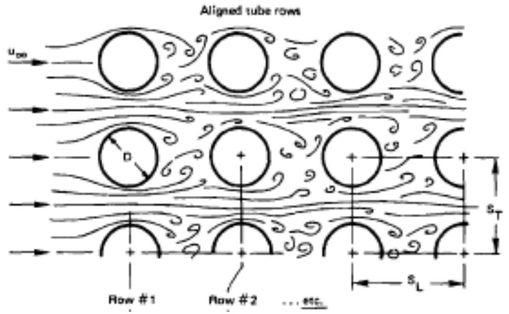 External flow over an aligned tube bundle’