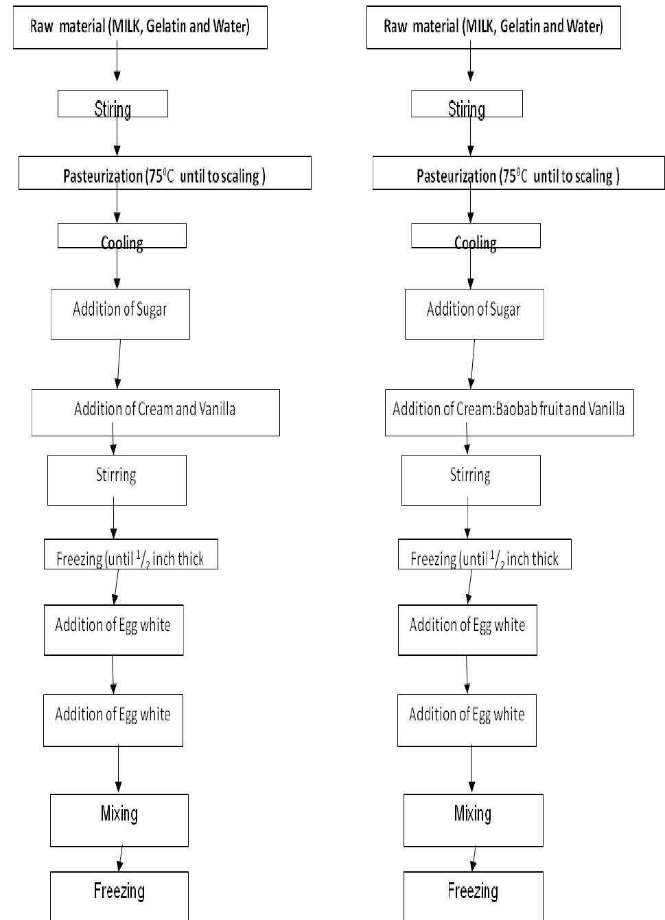 Flow chart of ice cream production. figure 2: flow chart of