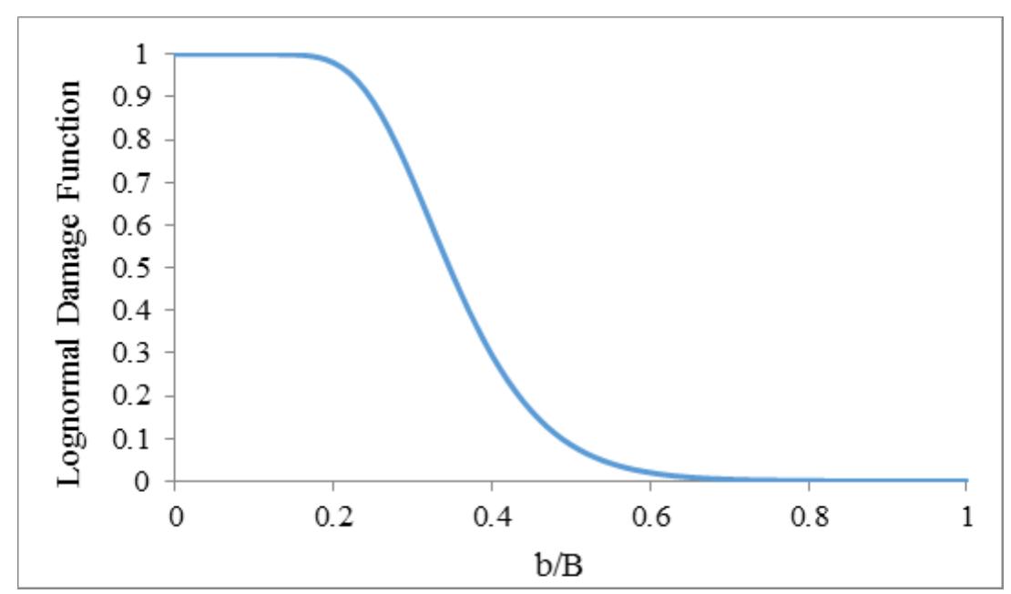 Fig. 1 Penetration lognormal damage function  Where Rgx is the sure kill radius which means that d (Rsx) =0.98, Rss is the sure save radius which means d (Lss) =0.02 and Zss is a constant equal to 1.45222. 