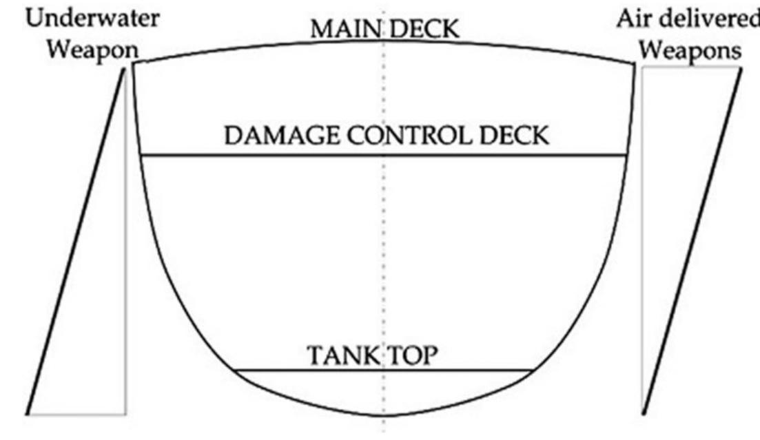 Fig. 2 Naval Ship Vertical Watertight Boundaries 