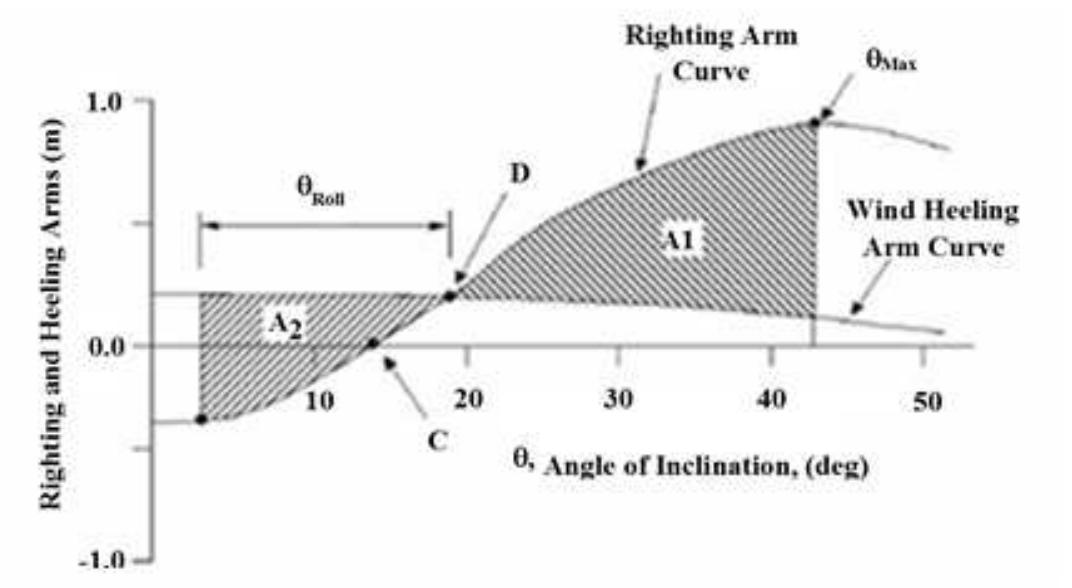 Fig. 3 Damaged Ship GZ Curve  The wind speed is another important parameter which needs to be considered, however given the small probability of exceeding the values given by RN and U.S Navy standards, the values were left unchanged (approximately 33 knots for a 3500t frigate). 