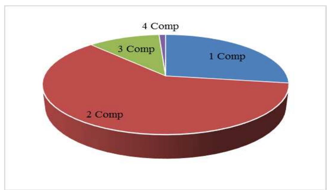 In terms of the longitudinal extent of damage, initially up to 6 adjacent zones were considered. However the contribution to the attained index of these cases were found to be negligible, thus damage cases up to 4 adjacent zones were defined in Maxsurf stability. The formulae for the calculation of the probability of damage occurring, pi, from equation 6 were applied to the basis vessel and the results for single compartment damage cases are given in Table 5. For the subdivision arrangement under consideration, 1 compartment damage cases were found to contribute approximately 27% to the attained index whereas 2, 3 and 4 compartment cases contribute 60%, 11% and 1% respectively as shown in Fig. 6. 