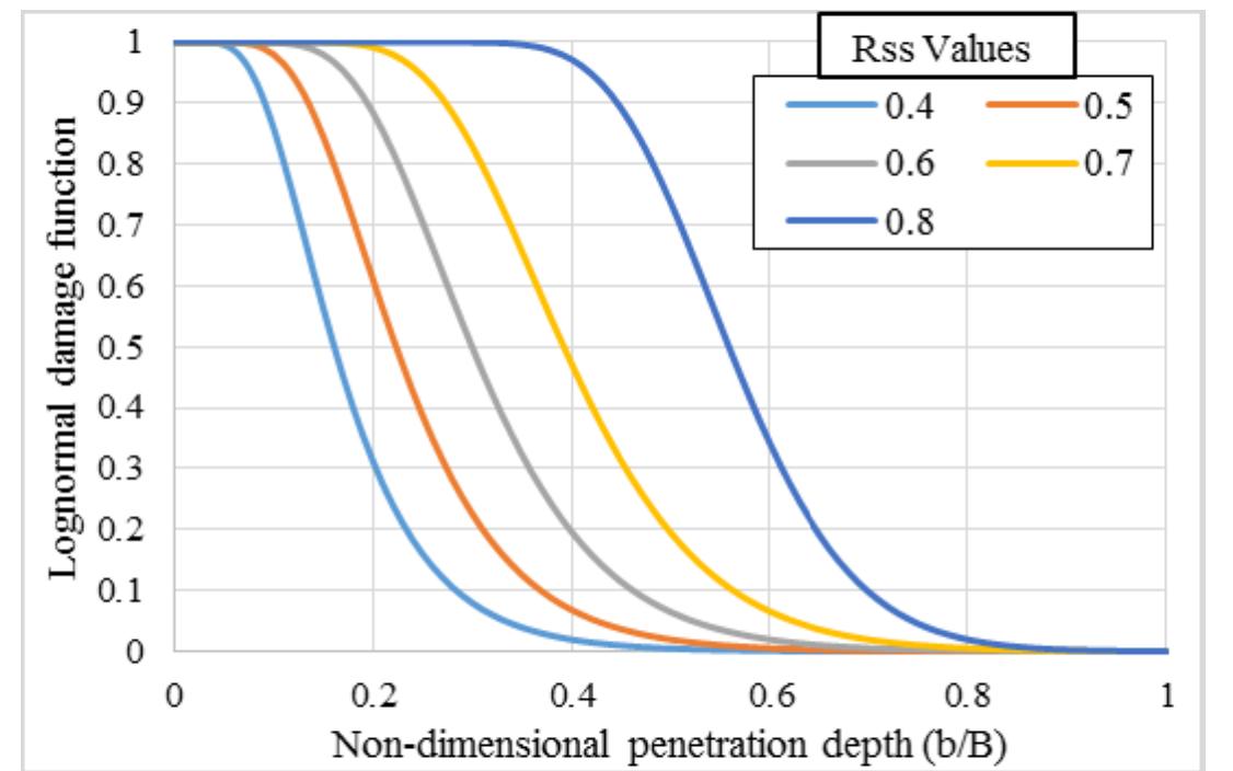 Fig. 7 Lognormal Damage Function for Various Rss Values 