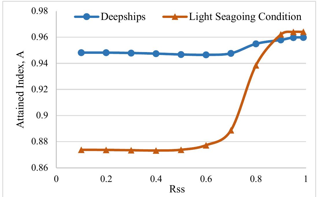 Fig. 8 Attained Index against Rss (Sure Save Radius)  vessel. Once again, the results suggest that a maximum damage penetration should not be taken greater than 0.6B as this can lead to overestimating the survivability of the vessel. 
