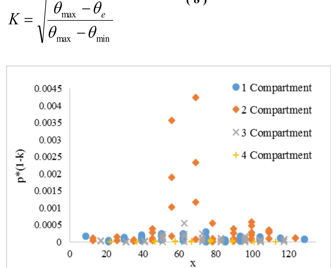Fig.9 1-p (1-k) against x 