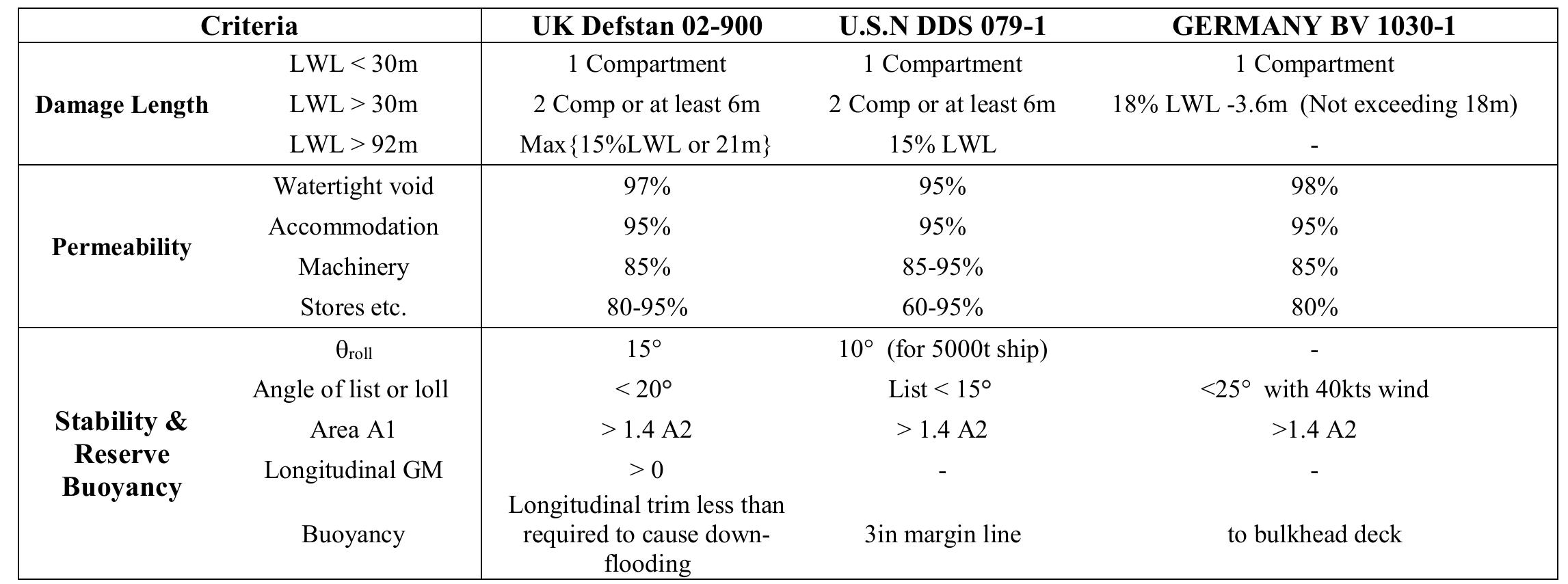 of passenger and dry cargo vessels, shows that the maritime industry and regulatory bodies are convinced this is the right way forward.  This suggests that neither the designer nor operator have a clear understanding of the survivability performance or operational limitations of a vessel. It is well known that the operation and safety of a ship largely depends on its behaviour in waves, consequently the vulnerability of the vessel is therefore affected by the sea state at the time of damage. The Falklands conflict highlighted the harsh environments in which modern surface combatants are required to operate and survive.  Current UK and US Damaged Stability Criteria for Surface Combatants 