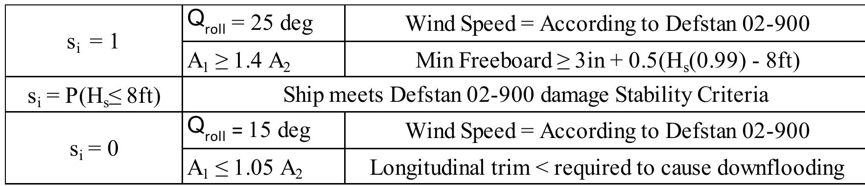 Table 2. Probabilistic damage stability criteria for naval combatants 