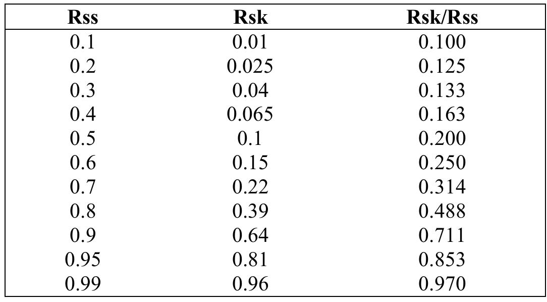 Table 4. Rss and Rsk Values 