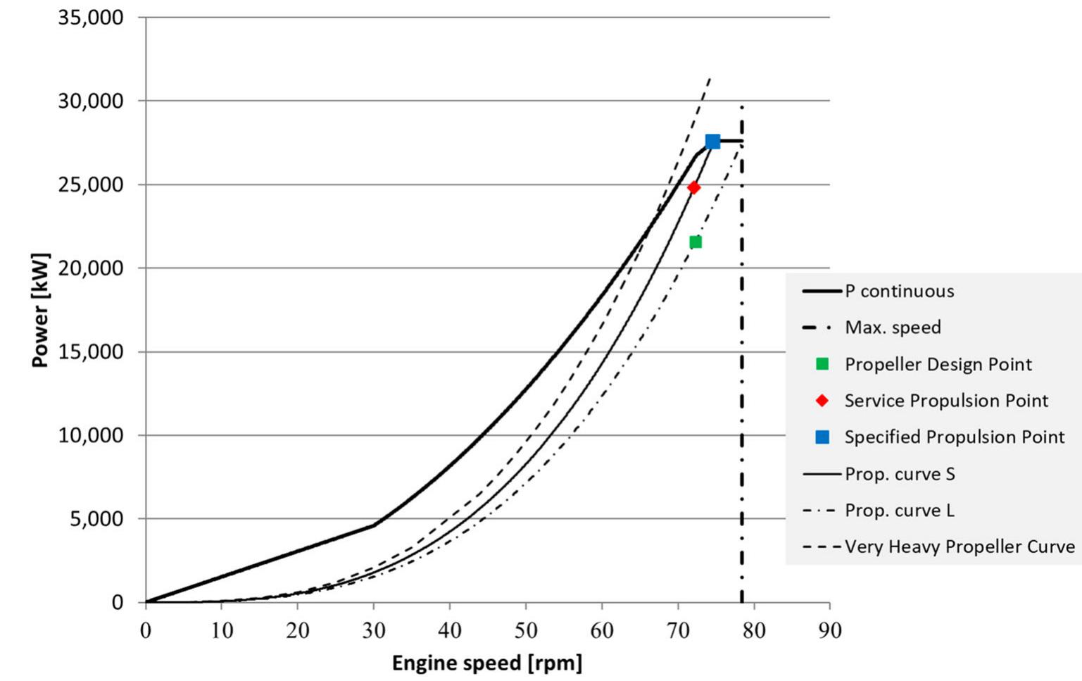 Figure 1. Propulsion points and engine operating diagram of a potential engine for a 300 k tons DWT tanker. 
