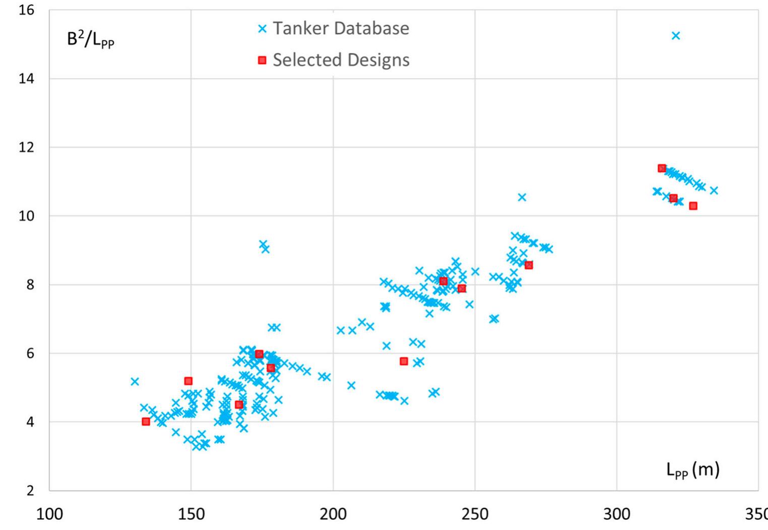 Figure 2. Selected tanker designs vs IHS Fairplay database. 