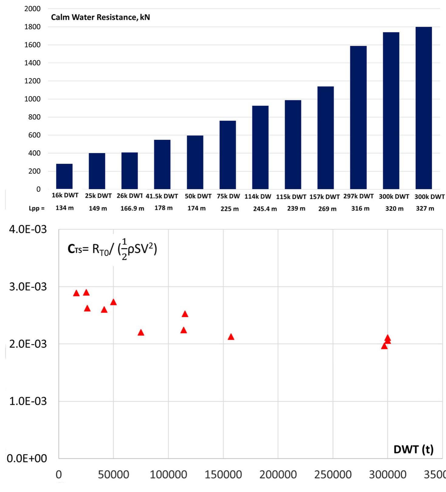 Figure 4. Full scale resistance in calm water for sample ships at design speed.  empirical formulas, which do not require the detailed hull form information for the prediction of the added resistance. Two formulas were chosen for this study, namely the STA2 empirical formula as recommended by ITTC (2014b) and an alternative formula recently developed by Liu and Papanikolaou (2017), with the atter defined as follows:   where 