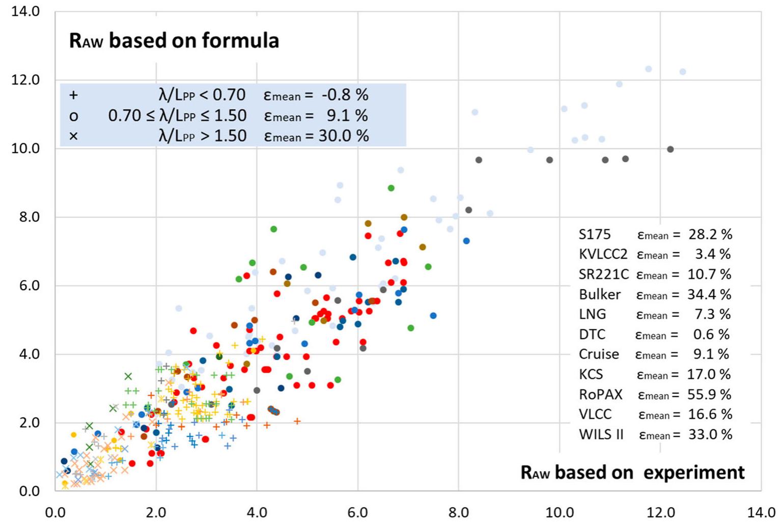 Figure 6. Added resistance in regular waves predicted by tank tests versus predicted by the empirical formula of Liu and Papani- kolaou (2017).  From these four comparative case studies, the fol- lowing was observed:  of which are tuned (regressed) to available exper- imental data, while the STA2 formula is based on a pure statistical analysis of available experimental data. Note that in general, there is very limited experimental data in short waves due to notable limitations of tank model tests (limited tank and model size, accuracy of measurements of very small values, stability of incoming waves, etc.). Independently, the short waves region, namely A/ L<0.5~0.7, is of increased importance for large 