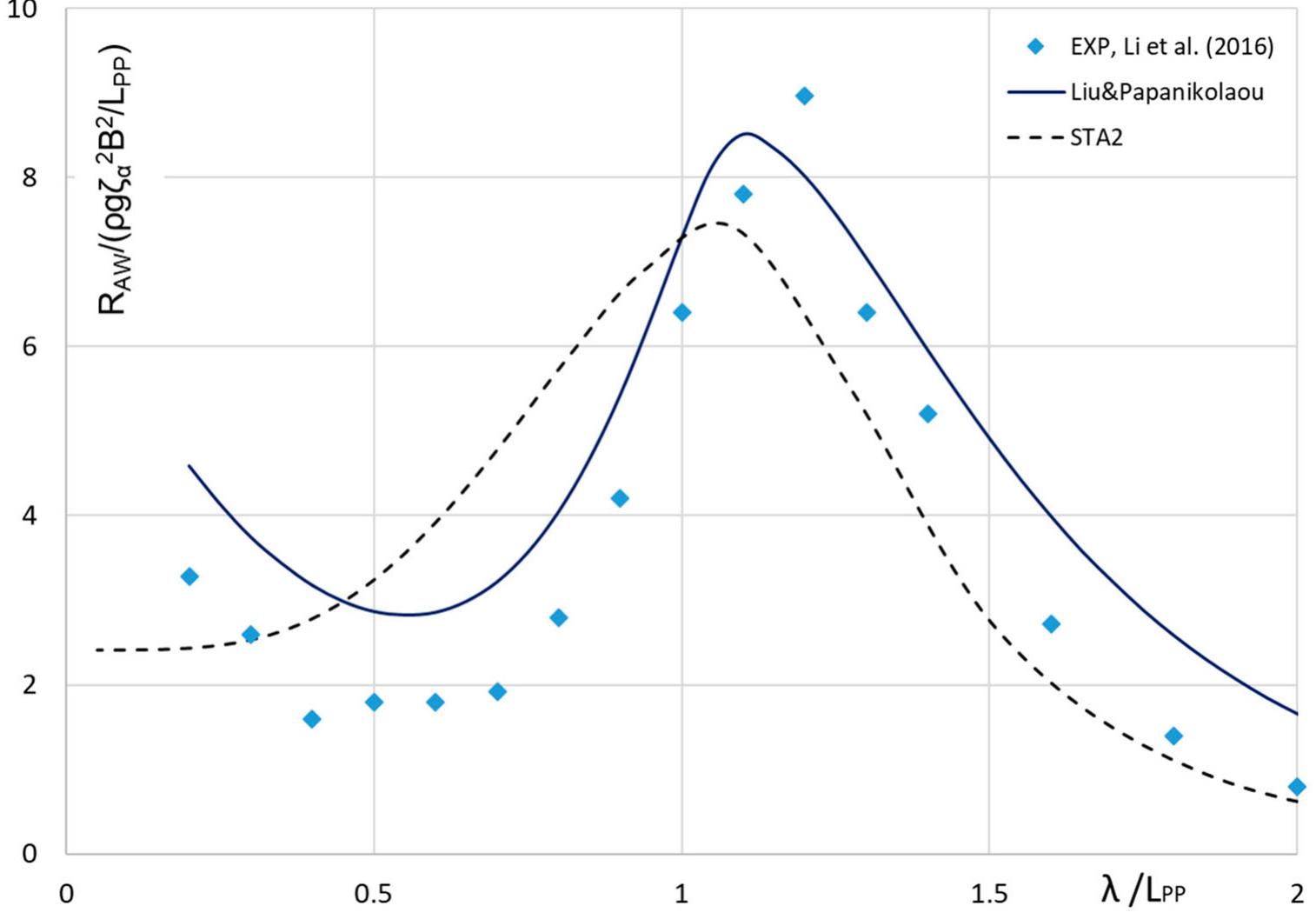 Figure 7. Added resistance of a 16 k DWT product carrier at Fn = 0.177 in head waves, in comparison with the experimental data of a similar ship. 