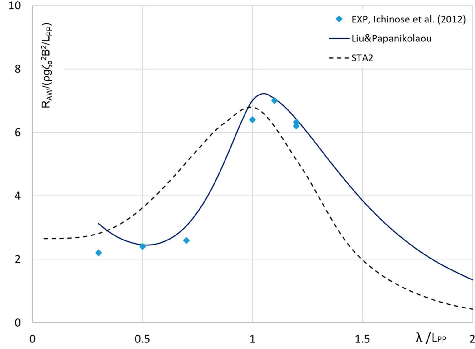 Figure 8. Added resistance of a 26 k DWT product carrier at Fn = 0.15 in head waves, in comparison with the experimental data of similar ship. 