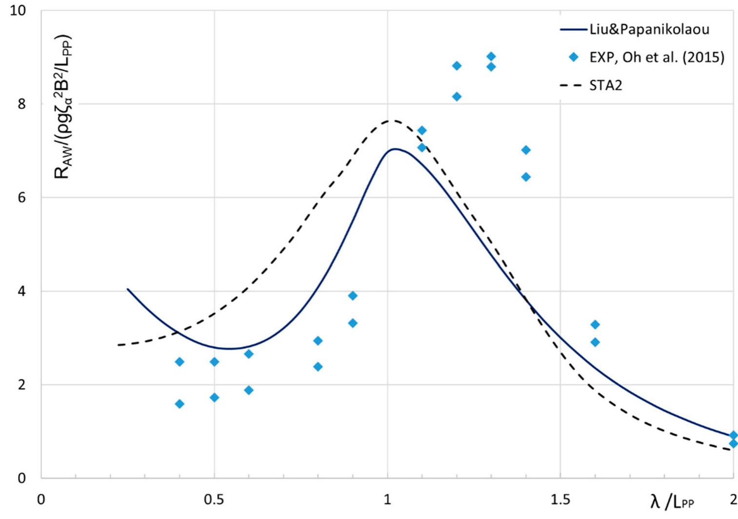 Figure 9. Added resistance of a 115 k DWT AFRAMAX at Fn = 0.156 in head waves, in comparison with the experimental data of < comparable AFRAMAX tanker. 