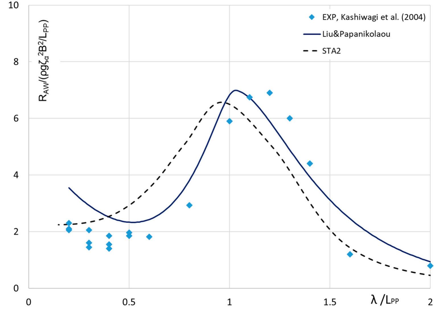 Figure 10. Added resistance of a 297 k DWT VLCC at Fn =0.15 in head waves, in comparison with the experimental data of the SR221C VLCC tanker. 