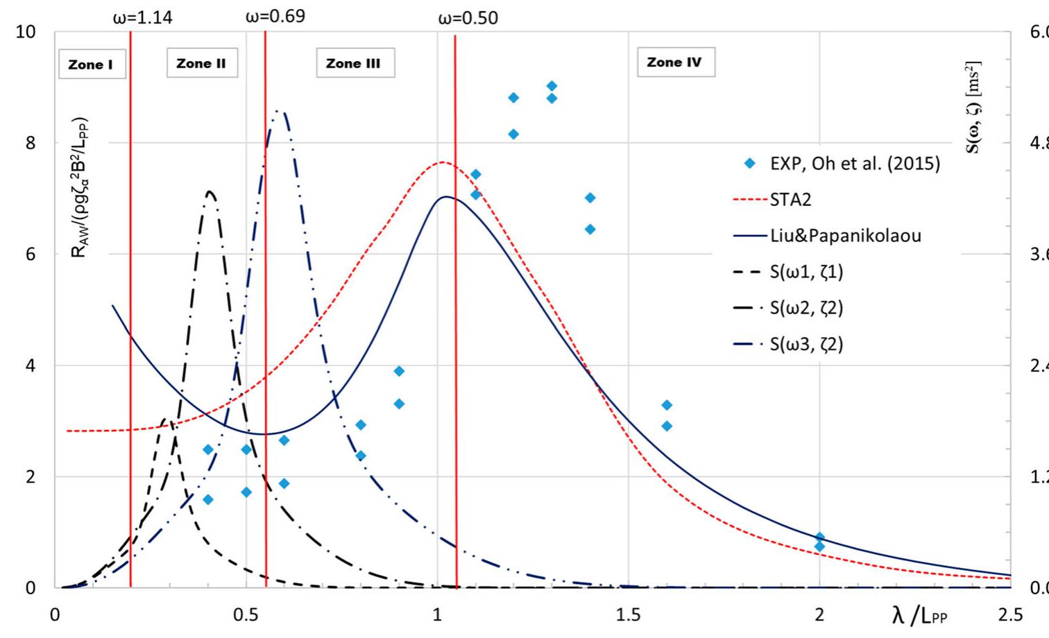 Figure 11. RAO of the added resistance in regular head waves of an AFRAMAX at Fn = 0.156, together with three sea spectra  The contribution of each zone to the prediction of the total mean added resistance according to Equation (7) is shown in Table 3, both in absolute terms and as percentage of the total added resistance value. It is observed that the contribution of Zone I is most signifi- cant in moderate height, but relatively short, high fre- quency seaways. According to the formula of Liu & Papanikolaou, it reaches 39% for the seaway condition of Hs=3m, Tp=6.7 s. This percentage will certainly  Zone II is in general an important contributor to the total mean added resistance in the concerned three sea states. Its contribution decreases from 61% to 45% according to the formula of Liu & Papanikolaou (and from 75% to 35% according to the formula of STA2), assuming an increase in the severeness of the operating seaway condition. 