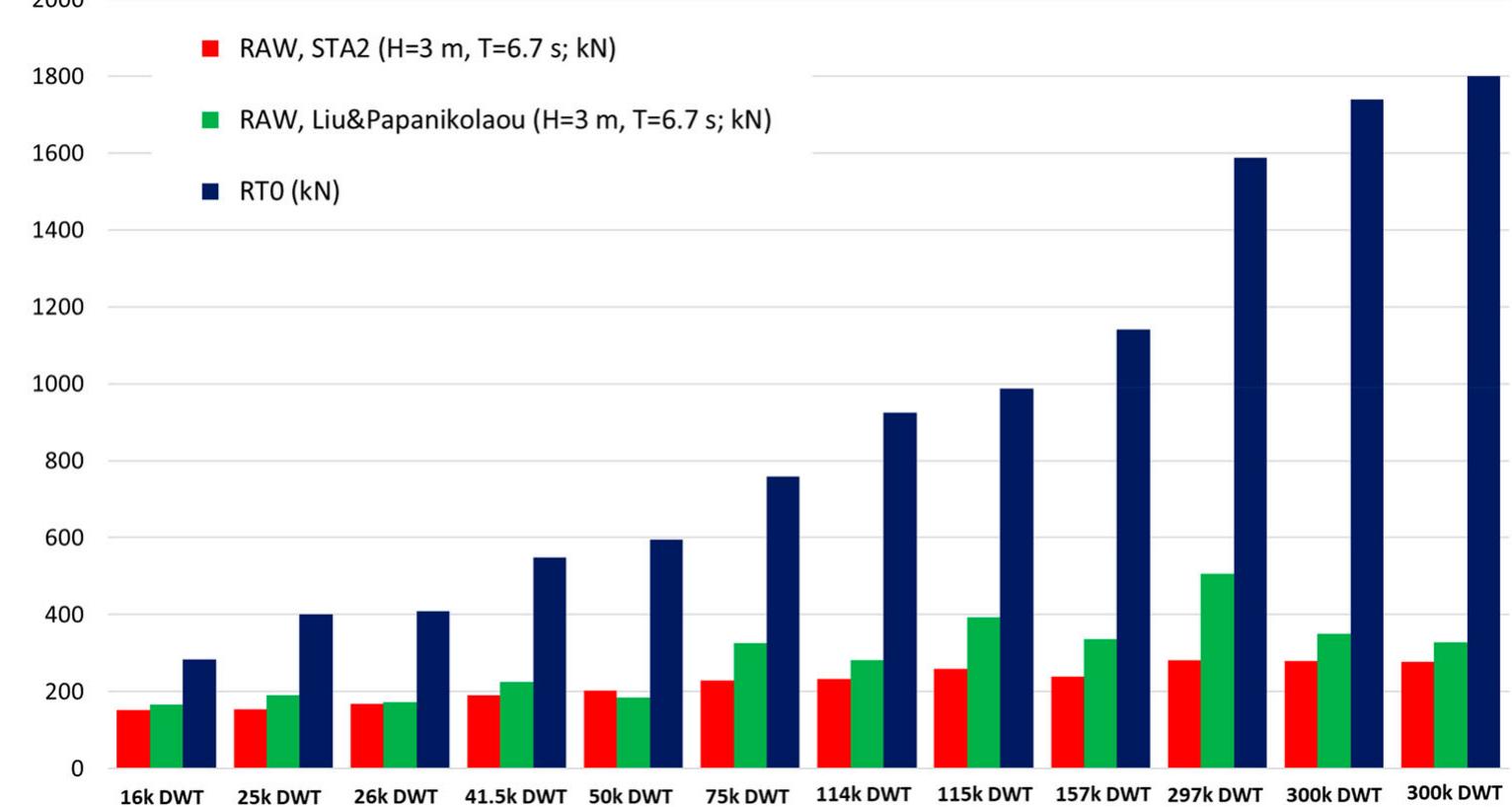Figure 12. Predicted mean added resistance based on two empirical methods for JONSWAP wave energy spectra with Hj = 3 m & Tp = 6.7 s, vs. experimental calm water resistance Ryo.  Figures 12-14 show the predicted mean added resist- ance of the subject ships in three different seaway con- ditions according to the employed empirical methods (Liu & Papanikolaou and STA2), together with the experimentally determined calm water resistance Ryo of the 12 ships.  It is remarkable to note how drastically the percen- tage of the added resistance to the calm water  It is remarkable to note how drastically the percen-  For the third seaway condition, namely Hg = 4.2 m with peak period Tp = 9.5 s, overall the Liu & Papani- kolaou formula yields lower added resistance values than STA2, as shown in Figures 14 and 16. This is due to the difference in the predicted RAO of added resistance in transition region (0.5 <A/L < 1.1). 