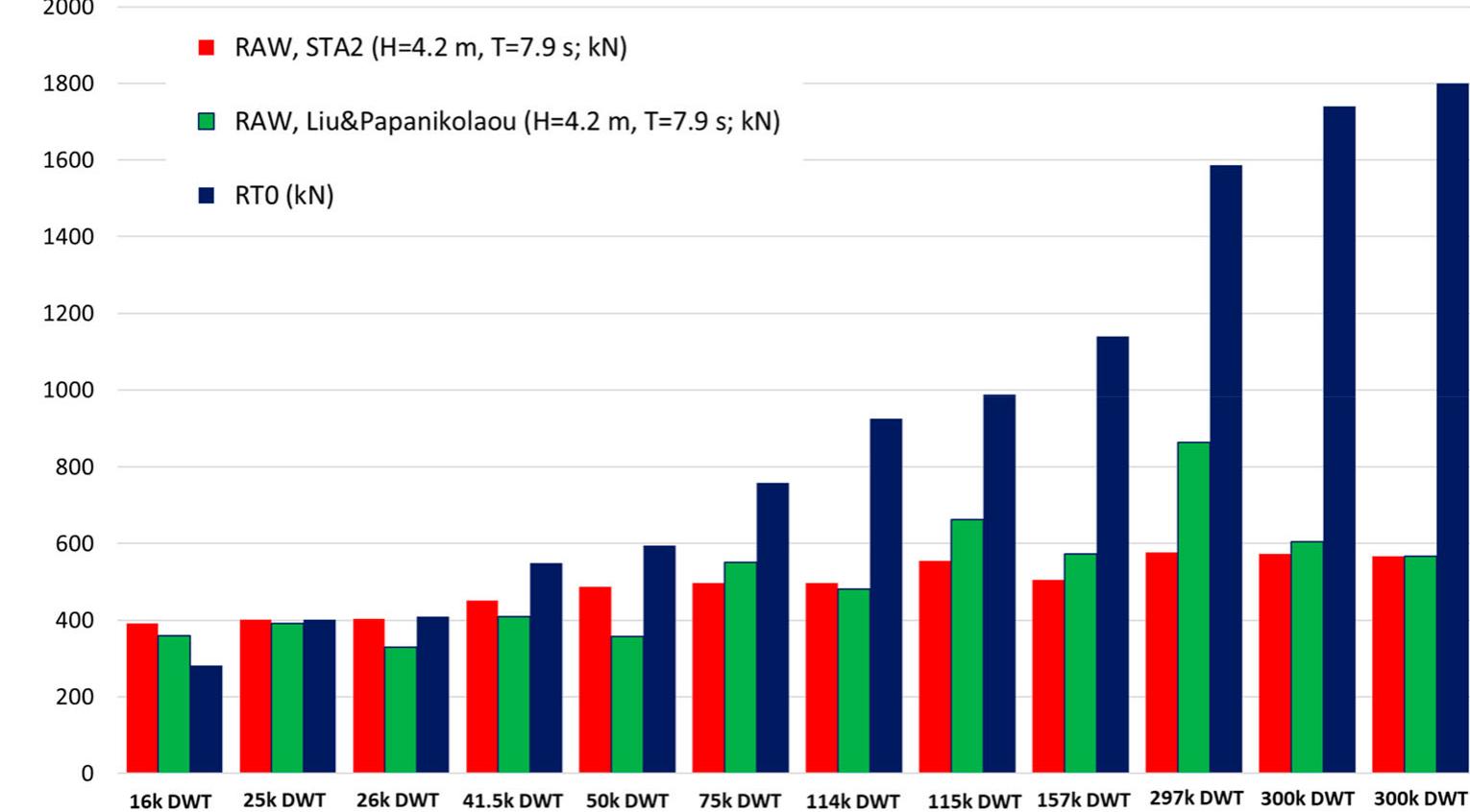 Figure 13. Predicted mean added resistance based on two empirical methods for JONSWAP wave energy spectra H, = 4.2 m & Tp: 7.9 s, vs. experimental calm water resistance Ryo. 